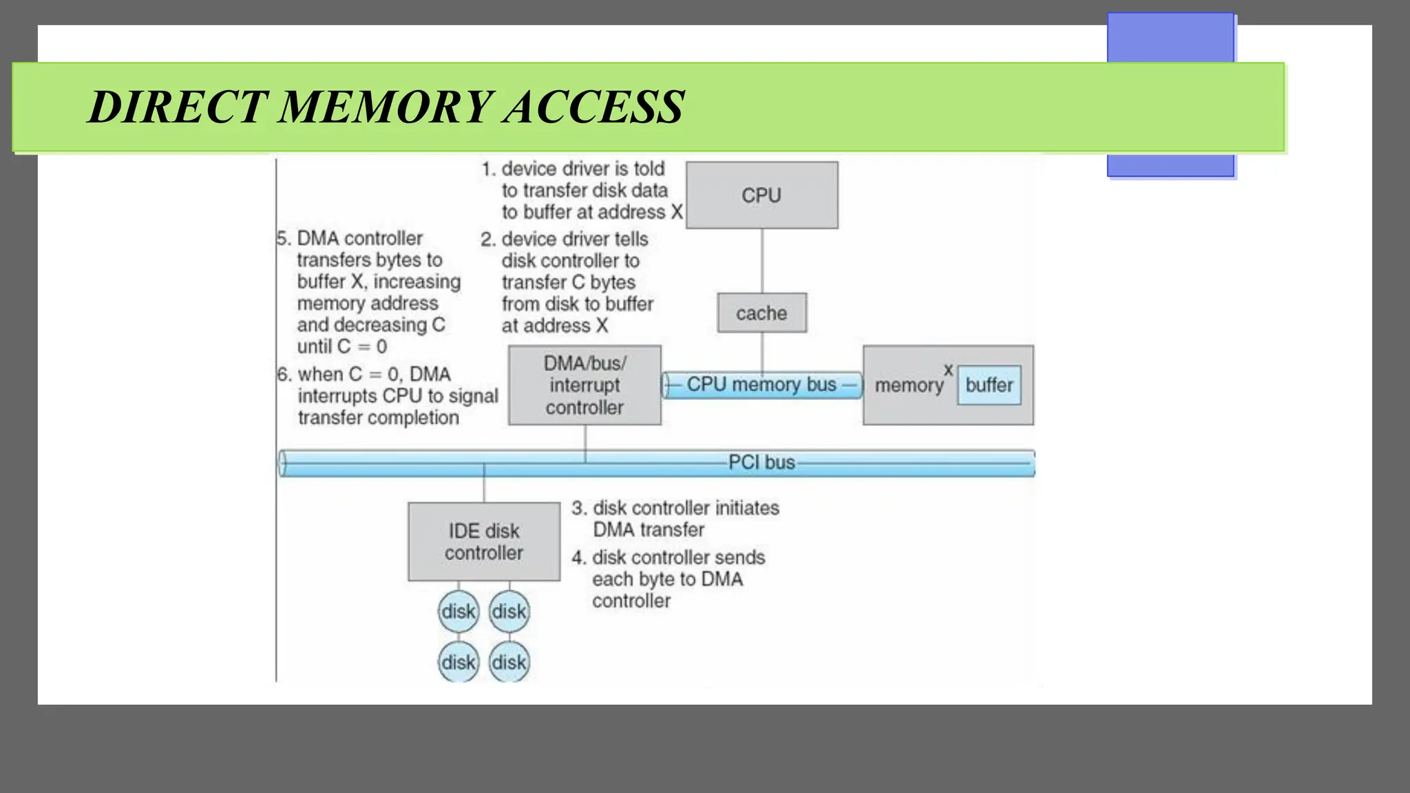 DIRECT MEMORY ACCESS
 