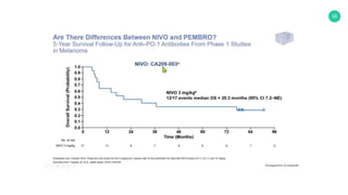 Visión panorámica de la evolución del tratamiento de melanoma ...