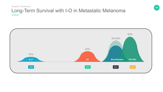 Visión panorámica de la evolución del tratamiento de melanoma ...