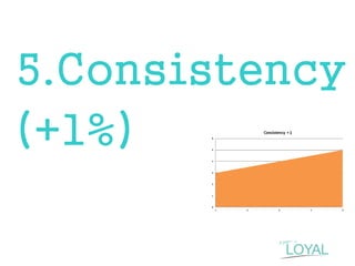 5.Consistency 
(+1%)  