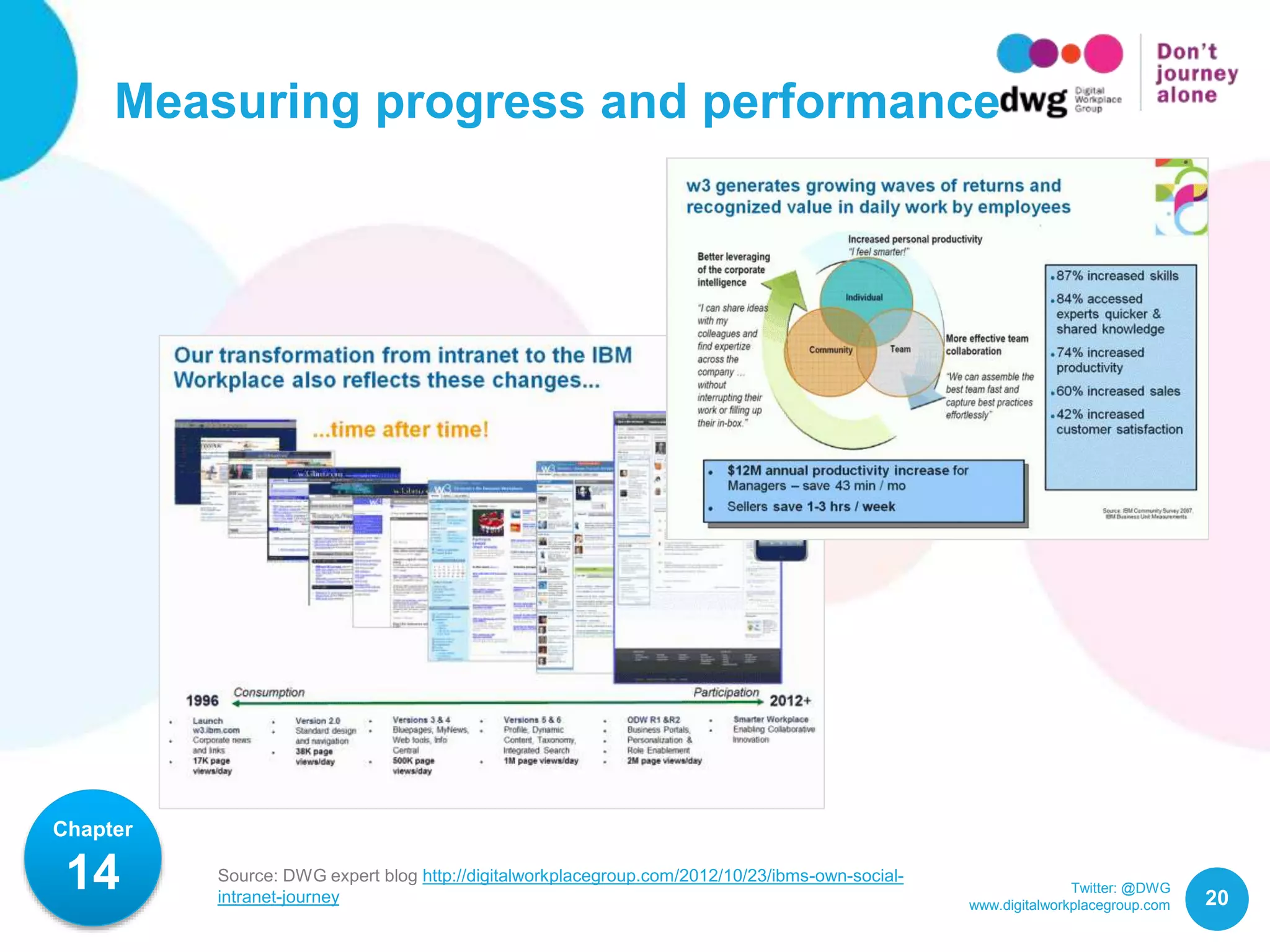 Twitter: @DWG
www.digitalworkplacegroup.com
Measuring progress and performance
20
Chapter
14 Source: DWG expert blog http://digitalworkplacegroup.com/2012/10/23/ibms-own-social-
intranet-journey
 