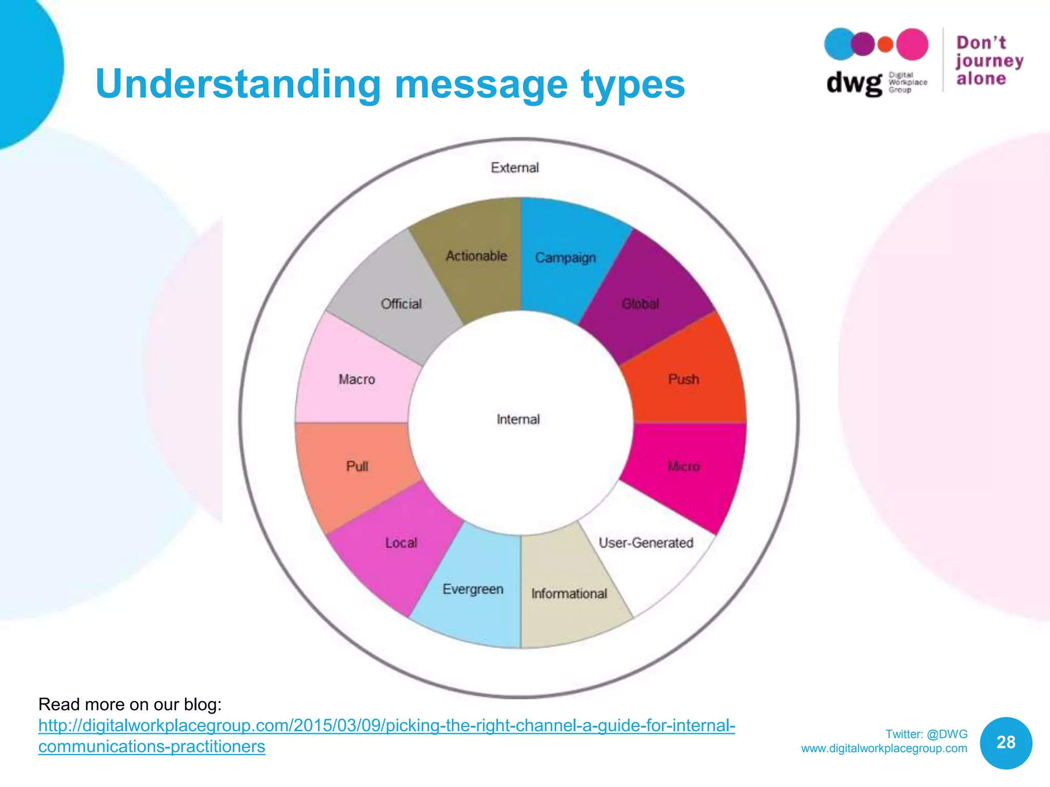 Twitter: @DWG
www.digitalworkplacegroup.com
Understanding message types
28
Read more on our blog:
http://digitalworkplacegroup.com/2015/03/09/picking-the-right-channel-a-guide-for-internal-
communications-practitioners
 