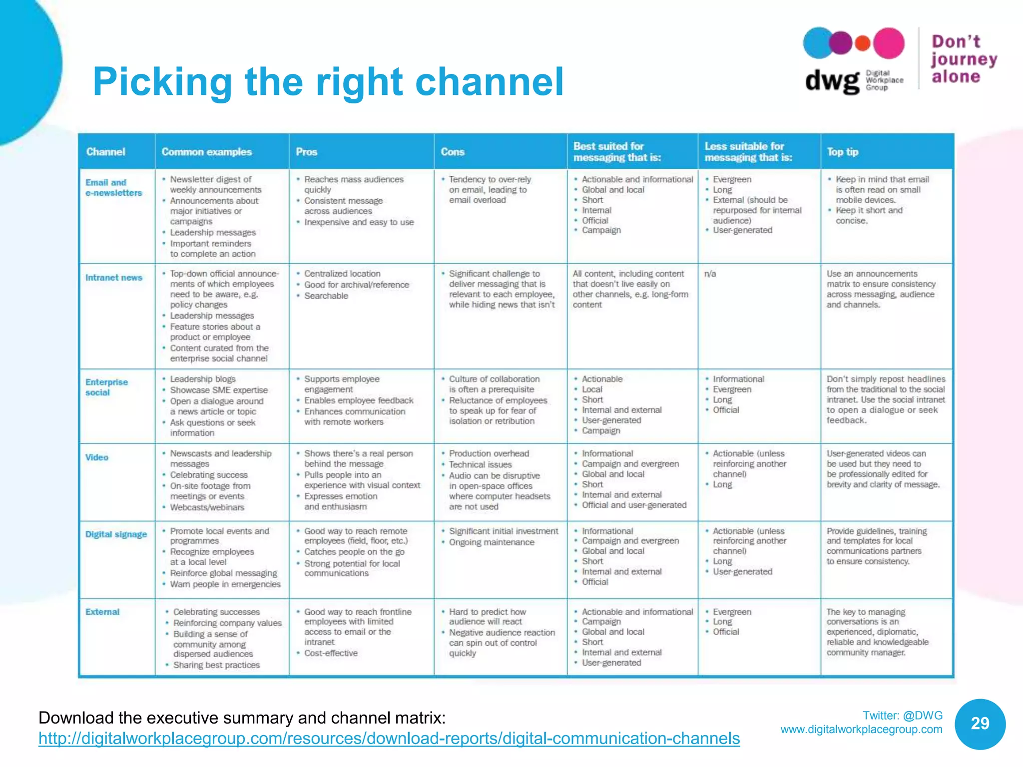 Twitter: @DWG
www.digitalworkplacegroup.com
Picking the right channel
29Download the executive summary and channel matrix:
http://digitalworkplacegroup.com/resources/download-reports/digital-communication-channels
 