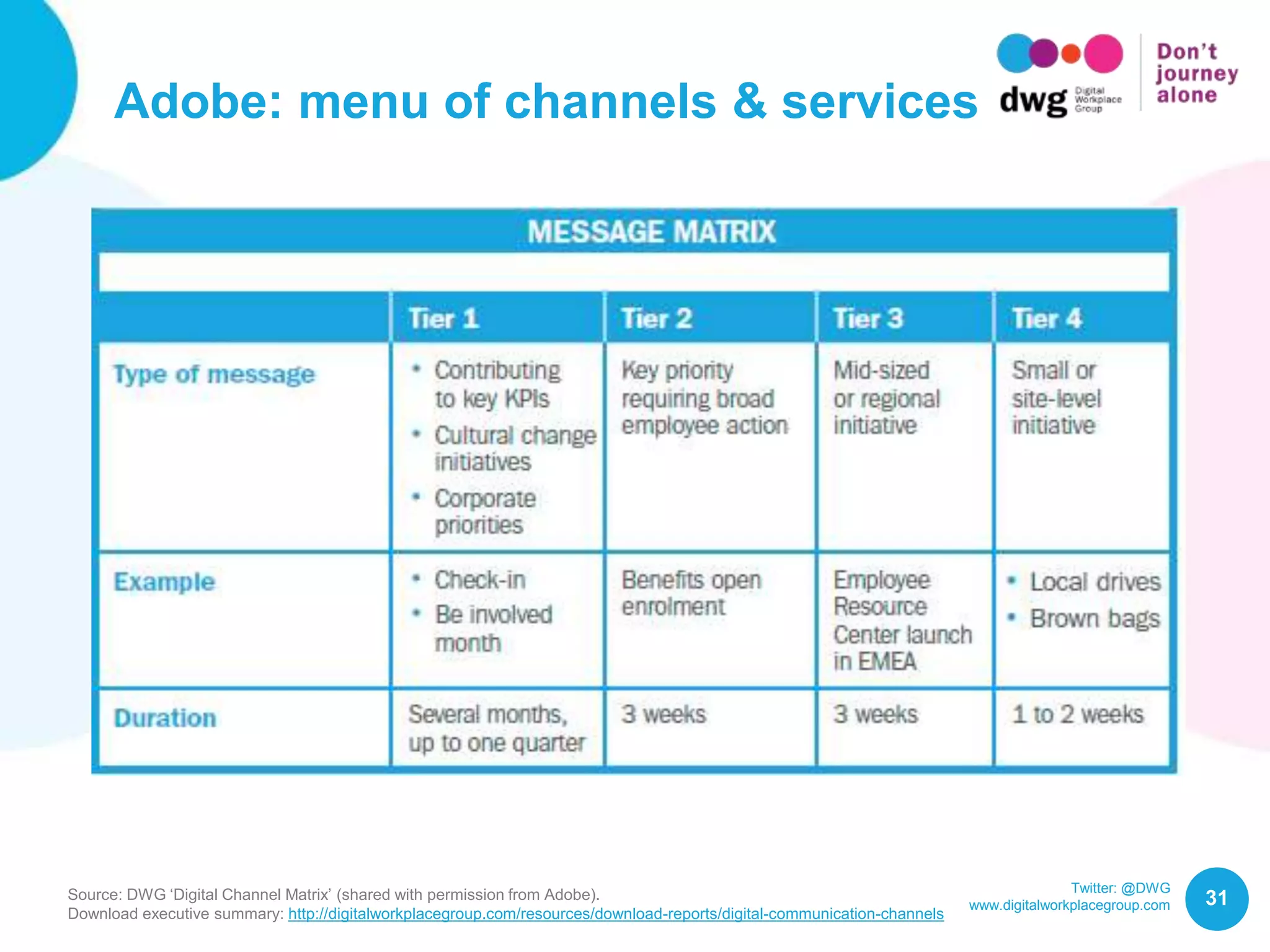 Twitter: @DWG
www.digitalworkplacegroup.com
Adobe: menu of channels & services
31Source: DWG ‘Digital Channel Matrix’ (shared with permission from Adobe).
Download executive summary: http://digitalworkplacegroup.com/resources/download-reports/digital-communication-channels
 