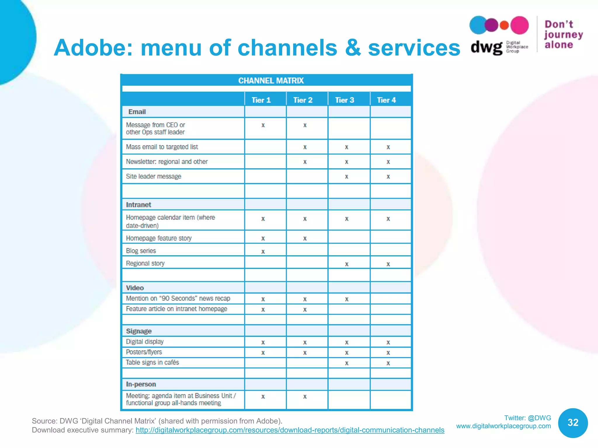 Twitter: @DWG
www.digitalworkplacegroup.com
Adobe: menu of channels & services
32Source: DWG ‘Digital Channel Matrix’ (shared with permission from Adobe).
Download executive summary: http://digitalworkplacegroup.com/resources/download-reports/digital-communication-channels
 