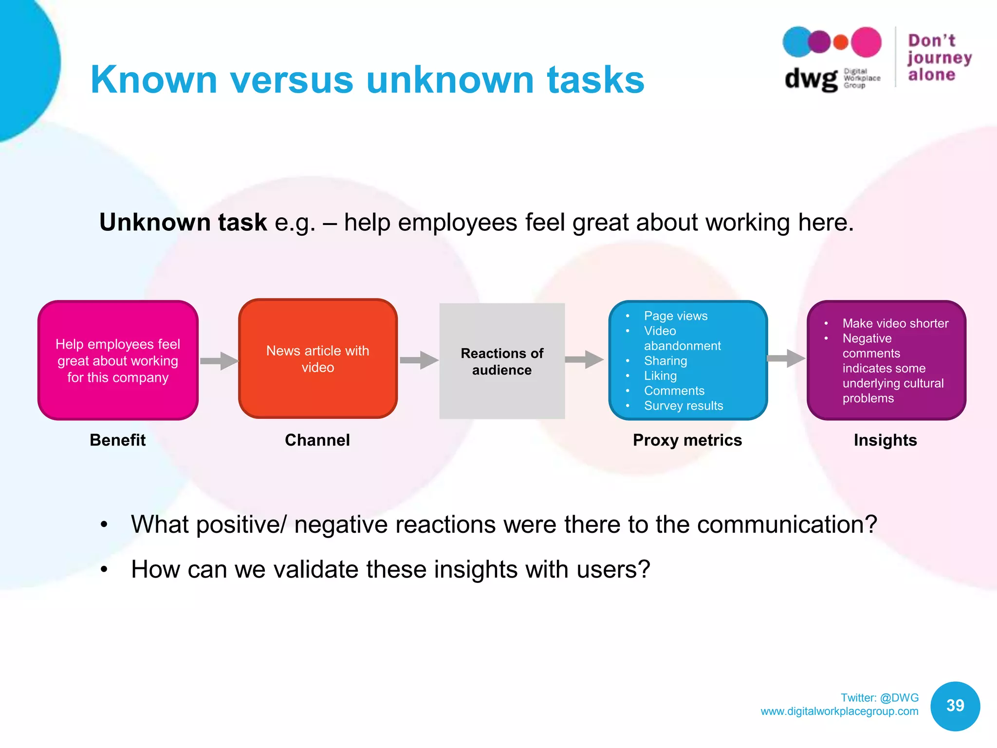 Twitter: @DWG
www.digitalworkplacegroup.com
Known versus unknown tasks
39
Unknown task e.g. – help employees feel great about working here.
Help employees feel
great about working
for this company
News article with
video
• Page views
• Video
abandonment
• Sharing
• Liking
• Comments
• Survey results
• Make video shorter
• Negative
comments
indicates some
underlying cultural
problems
Reactions of
audience
• What positive/ negative reactions were there to the communication?
• How can we validate these insights with users?
Benefit Channel Proxy metrics Insights
 