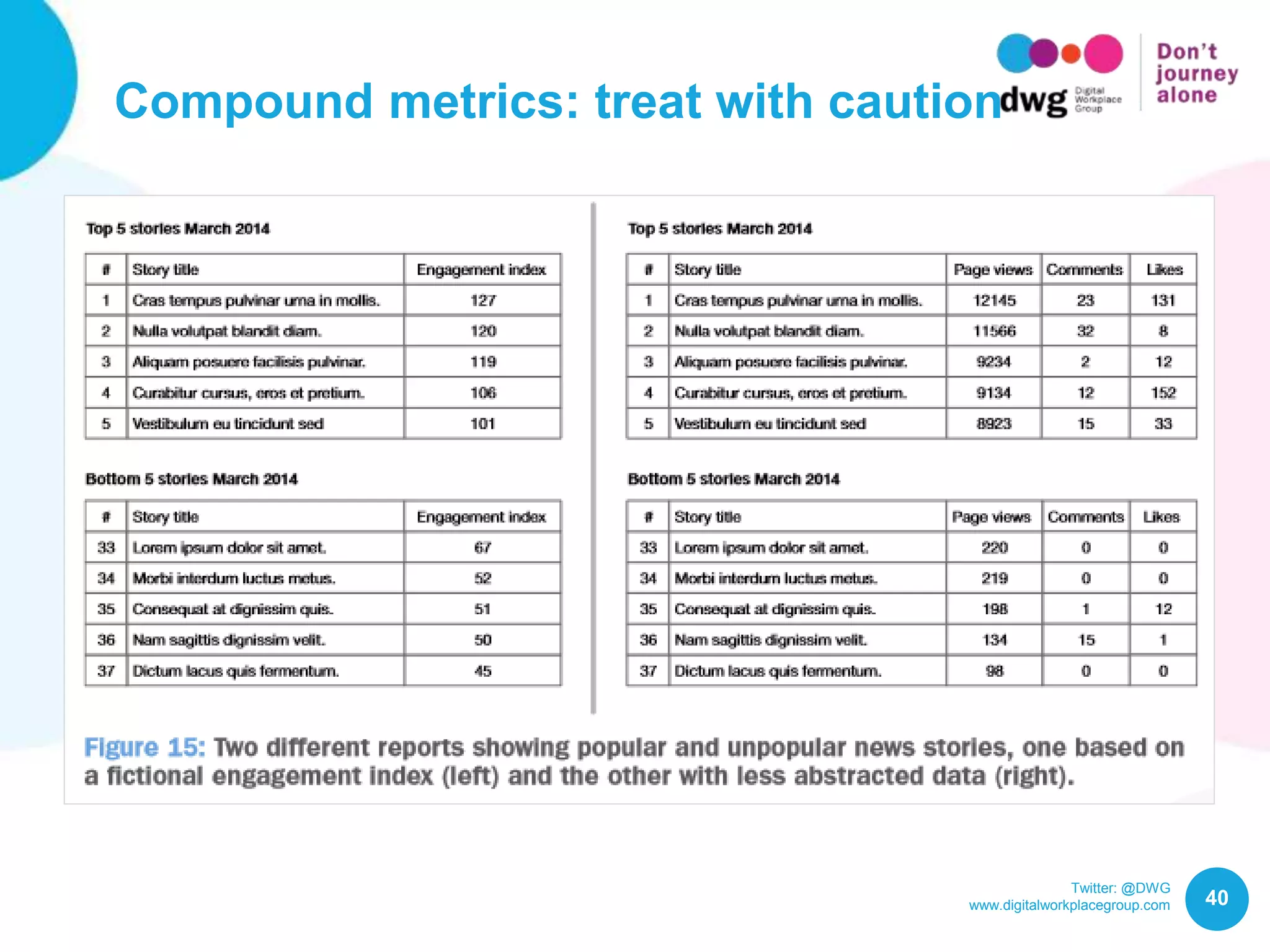 Twitter: @DWG
www.digitalworkplacegroup.com
Compound metrics: treat with caution
40
 
