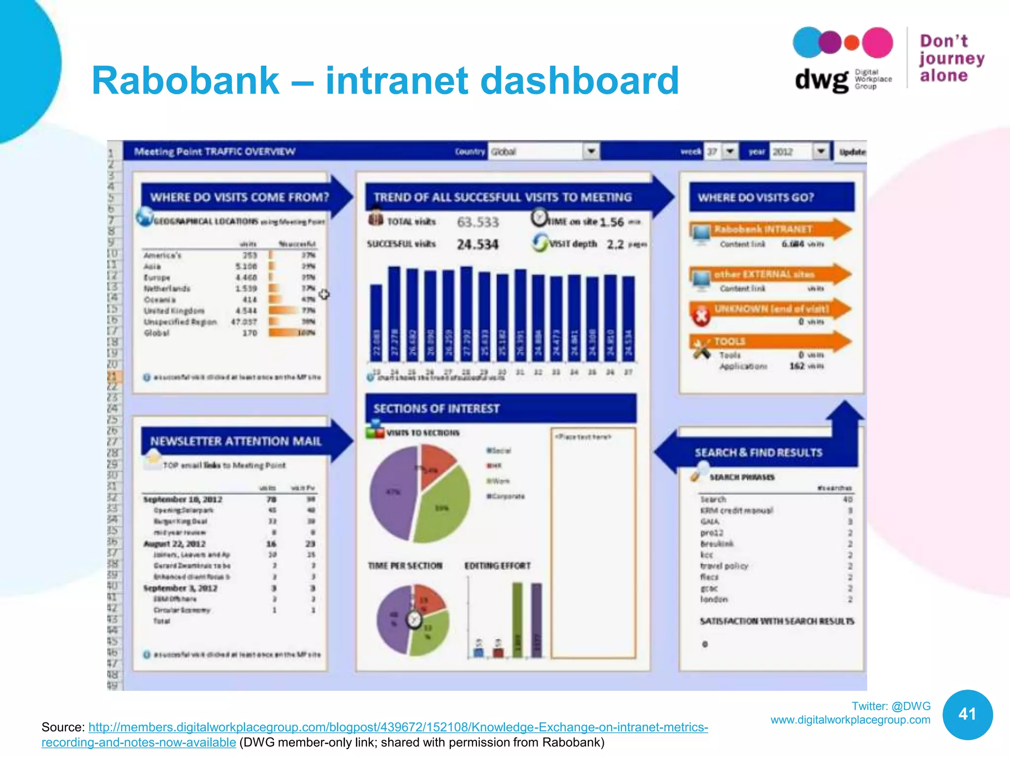 Twitter: @DWG
www.digitalworkplacegroup.com 41
Rabobank – intranet dashboard
Source: http://members.digitalworkplacegroup.com/blogpost/439672/152108/Knowledge-Exchange-on-intranet-metrics-
recording-and-notes-now-available (DWG member-only link; shared with permission from Rabobank)
 