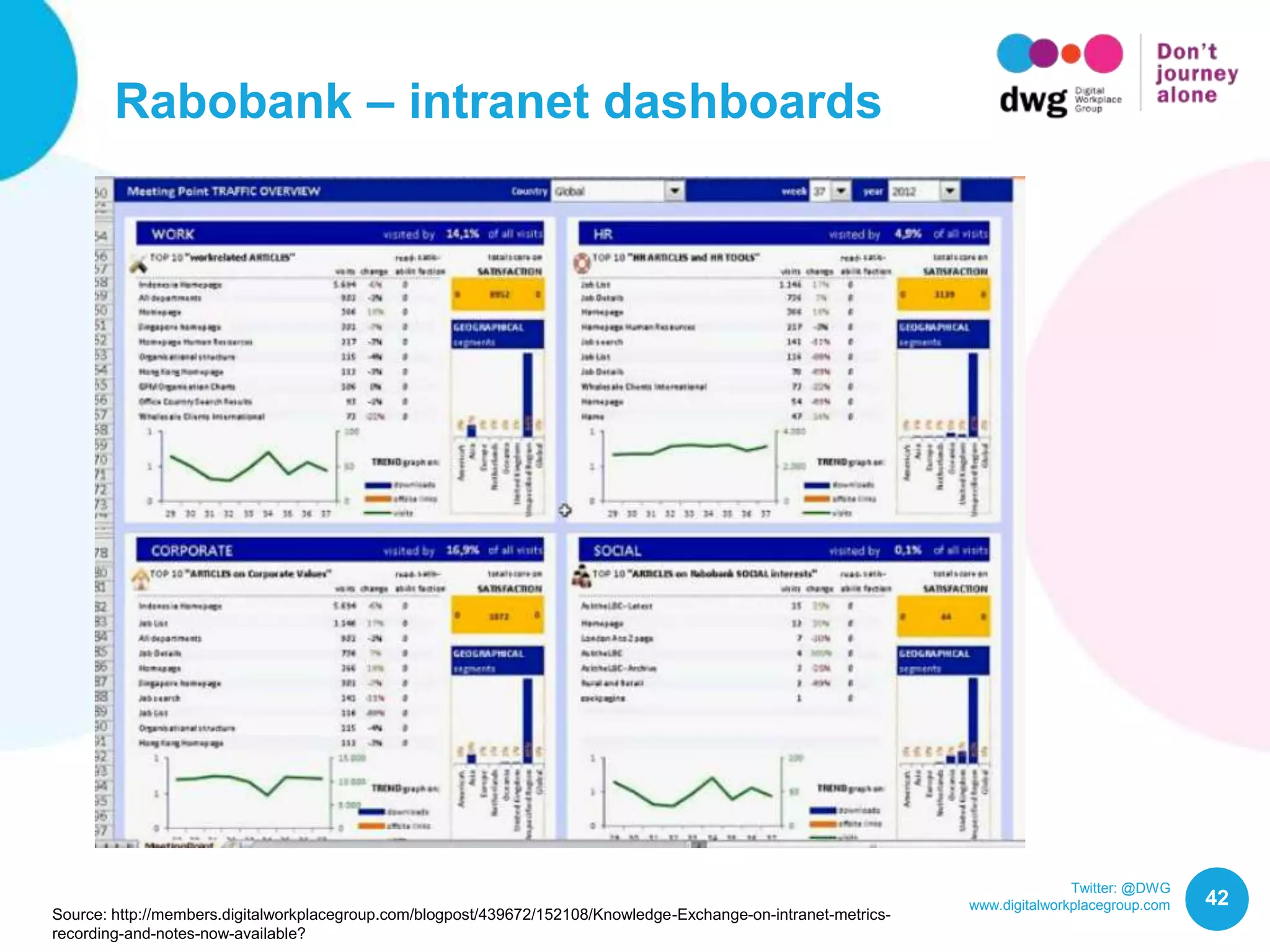 Twitter: @DWG
www.digitalworkplacegroup.com 42
Rabobank – intranet dashboards
Source: http://members.digitalworkplacegroup.com/blogpost/439672/152108/Knowledge-Exchange-on-intranet-metrics-
recording-and-notes-now-available?
 