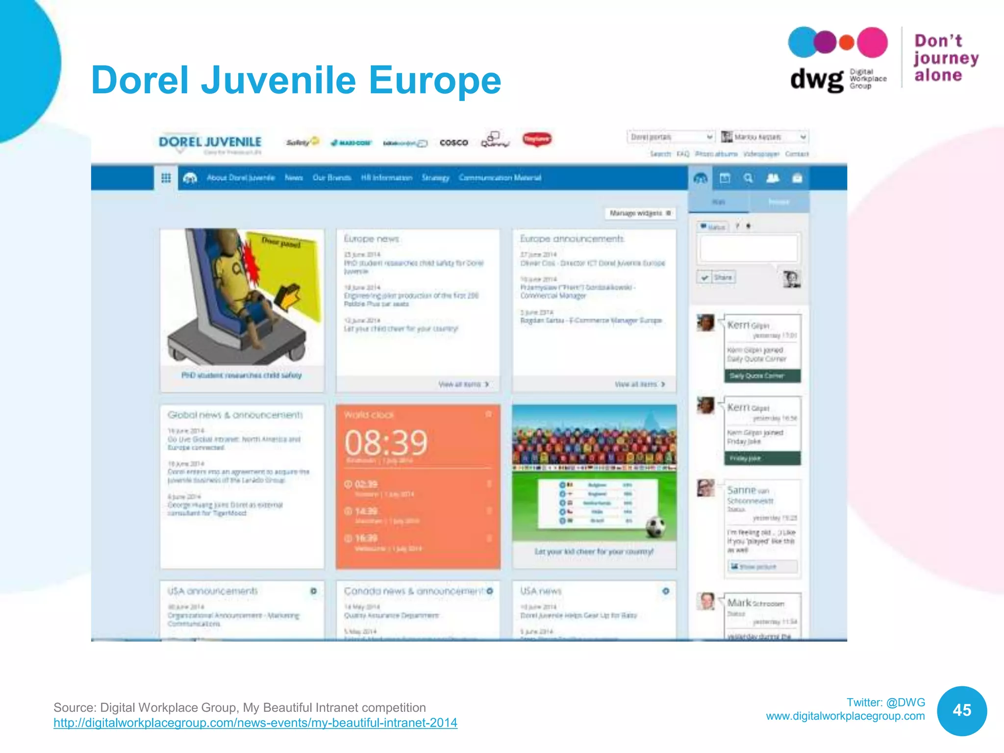 Twitter: @DWG
www.digitalworkplacegroup.com
Dorel Juvenile Europe
45Source: Digital Workplace Group, My Beautiful Intranet competition
http://digitalworkplacegroup.com/news-events/my-beautiful-intranet-2014
 