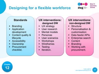 Twitter: @DWG
www.digitalworkplacegroup.com
Designing for a flexible workforce
17
Chapter
12
Standards
 Branding
 Application
development
 Content quality &
lifecycle
 Accessibility
 Ownership
 Procurement
checklist.
UX interventions:
designed DW
 UX strategy
 User research
 Mental models
 Personas
 User scenarios
 Workshops
 Wireframes
 Testing
 Iteration.
UX interventions:
non-designed DW
 Structure
 Personalisation &
customisation
 Data feeds/ APIs
 Enterprise search
 Content
 Branding
 Working with
procurement.
 