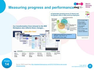 Twitter: @DWG
www.digitalworkplacegroup.com
Measuring progress and performance
20
Chapter
14 Source: DWG expert blog http://digitalworkplacegroup.com/2012/10/23/ibms-own-social-
intranet-journey
 