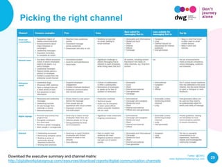 Twitter: @DWG
www.digitalworkplacegroup.com
Picking the right channel
29Download the executive summary and channel matrix:
http://digitalworkplacegroup.com/resources/download-reports/digital-communication-channels
 