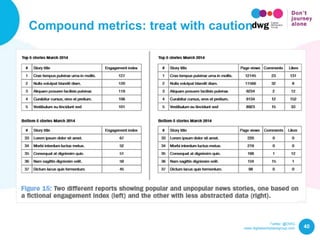 Twitter: @DWG
www.digitalworkplacegroup.com
Compound metrics: treat with caution
40
 