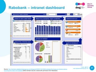 Twitter: @DWG
www.digitalworkplacegroup.com 41
Rabobank – intranet dashboard
Source: http://members.digitalworkplacegroup.com/blogpost/439672/152108/Knowledge-Exchange-on-intranet-metrics-
recording-and-notes-now-available (DWG member-only link; shared with permission from Rabobank)
 
