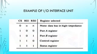 iointerface in computer architecture.pptx