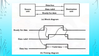 iointerface in computer architecture.pptx