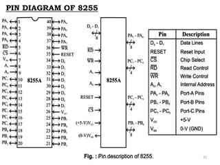 PIN DIAGRAM OF 8255
Mr.B.Kannan, RIT 25
 