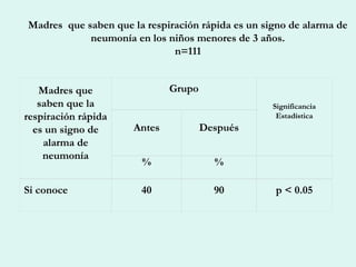  
 
Madres que saben que la respiración rápida es un signo de alarma de
neumonía en los niños menores de 3 años.
n=111
 
Madres que
saben que la
respiración rápida
es un signo de
alarma de
neumonía
Grupo
 
Significancia
Estadística
 Antes Después
% %  
Si conoce 40 90 p < 0.05
 
 