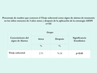 Porcentaje de madres que conocen el Tiraje subcostal como signo de alarma de neumonía
en los niños menores de 3 años antes y después de la aplicación de la estrategia AIEPI
n=111
 
Conocimiento del
signo de Alarma
Grupo
Significancia
Estadística
Antes Después
% %
Tiraje subcostal 2.70 76.58 p<0.05
 