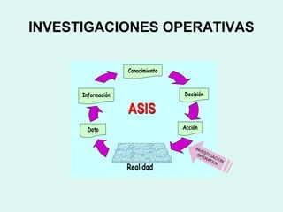 INVESTIGACIONES OPERATIVAS
DatoDato
InformaciónInformación
ConocimientoConocimiento
DecisiónDecisión
AcciónAcciónAcción
RealidadRealidad
ASISASIS
INVESTIGACION
OPERATIVA
 
