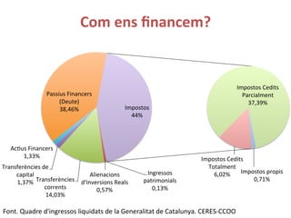 Com 
ens 
financem? 
Ingressos 
patrimonials 
0,13% 
Alienacions 
d'Inversions 
Reals 
0,57% 
Ac:us 
Financers 
1,33% 
Transferències 
de 
Transferències 
corrents 
14,03% 
capital 
1,37% 
Passius 
Financers 
(Deute) 
38,46% 
Impostos 
propis 
0,71% 
Impostos 
Cedits 
Totalment 
6,02% 
Impostos 
Cedits 
Parcialment 
37,39% 
Impostos 
44% 
Font. 
Quadre 
d'ingressos 
liquidats 
de 
la 
Generalitat 
de 
Catalunya. 
CERES-­‐CCOO 
 