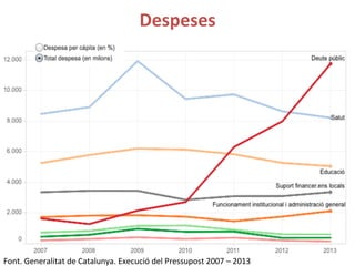 Despeses 
Font. 
Generalitat 
de 
Catalunya. 
Execució 
del 
Pressupost 
2007 
– 
2013 
 