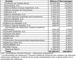 El 
deute 
català 
està 
concentrat 
en 
molt 
poques 
mans, 
l’Estat 
espanyol, 
un 
grup 
de 
13 
bancs 
catalans, 
espa...