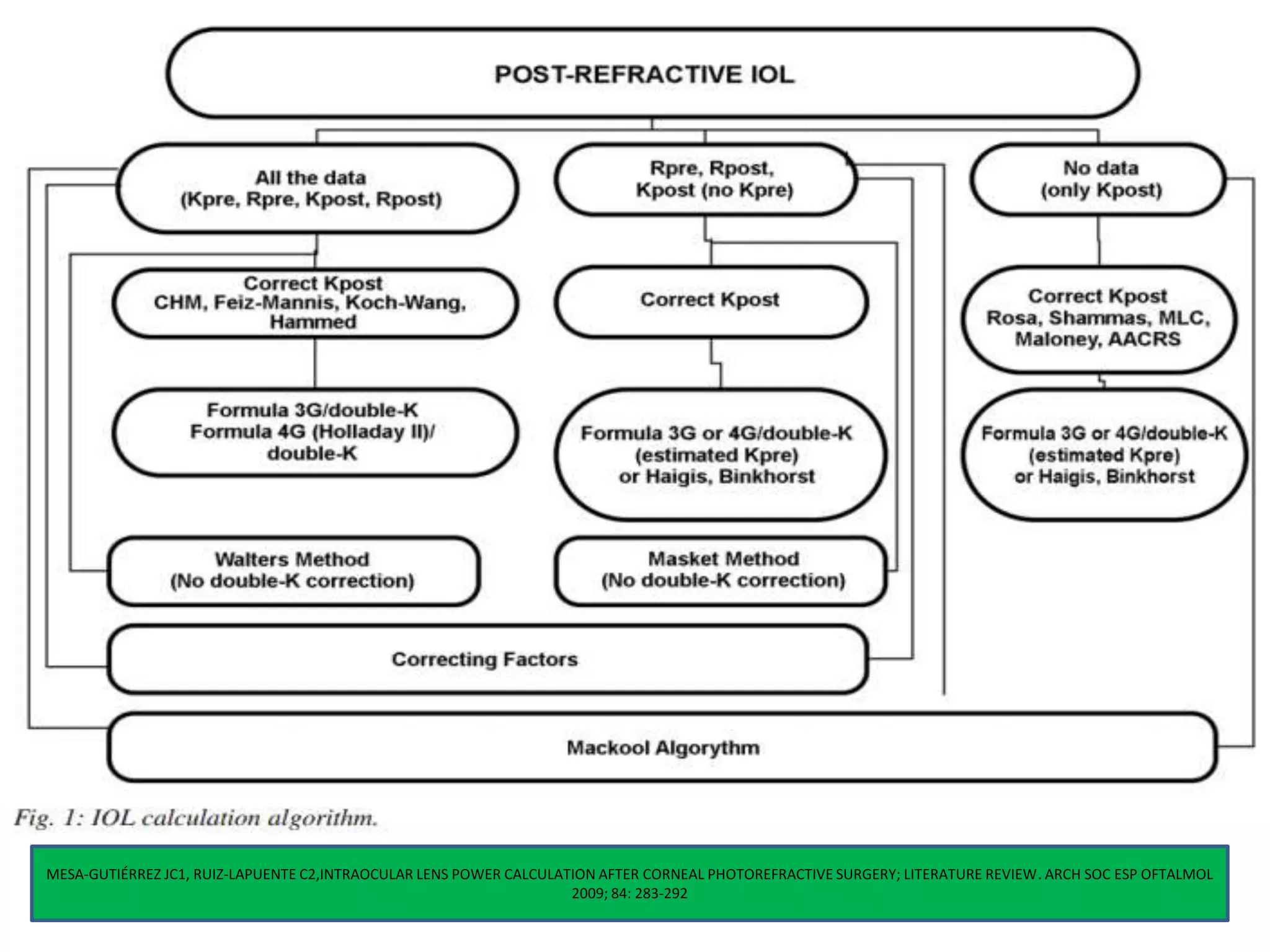 MESA-GUTIÉRREZ JC1, RUIZ-LAPUENTE C2,INTRAOCULAR LENS POWER CALCULATION AFTER CORNEAL PHOTOREFRACTIVE SURGERY; LITERATURE REVIEW. ARCH SOC ESP OFTALMOL
2009; 84: 283-292
 