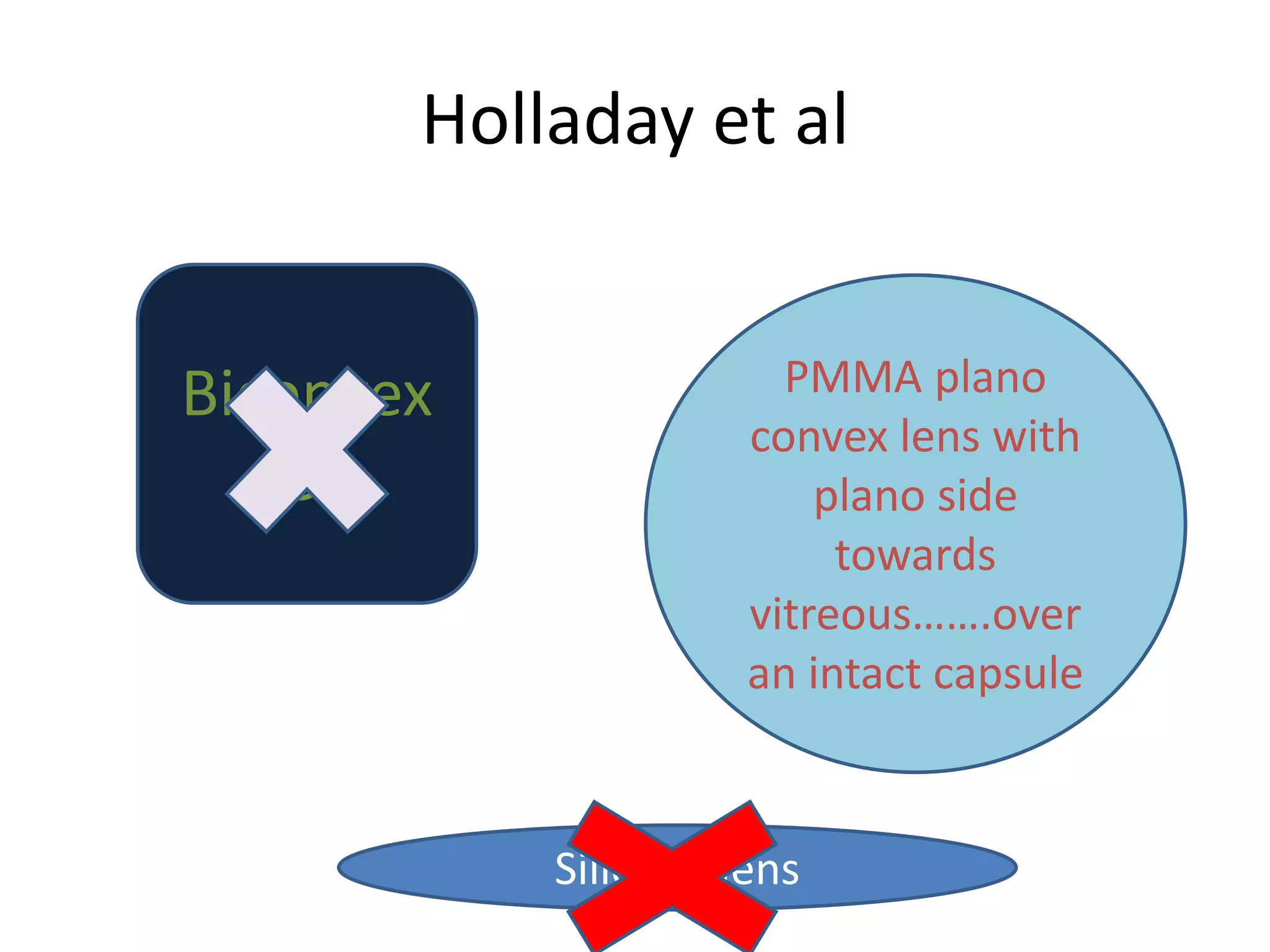 Holladay et al
Biconvex
IOL
PMMA plano
convex lens with
plano side
towards
vitreous…….over
an intact capsule
Silicone lens
 