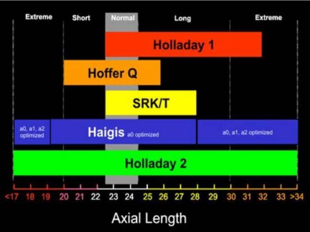 IOL power calculation formulae | PPTX