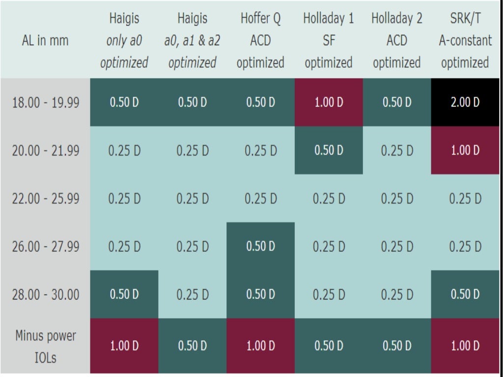 IOL power calculation formulae
