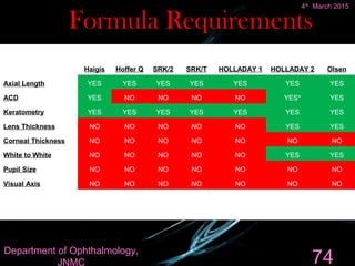 Formula Requirements
Haigis Hoffer Q SRK/2 SRK/T HOLLADAY 1 HOLLADAY 2 Olsen
Axial Length YES YES YES YES YES YES YES
ACD YES NO NO NO NO YES* YES
Keratometry YES YES YES YES YES YES YES
Lens Thickness NO NO NO NO NO YES YES
Corneal Thickness NO NO NO NO NO NO NO
White to White NO NO NO NO NO YES YES
Pupil Size NO NO NO NO NO NO NO
Visual Axis NO NO NO NO NO NO NO
74
4th
March 2015
Department of Ophthalmology,
JNMC
 