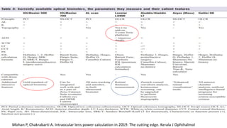 Mohan P, Chakrabarti A. Intraocular lens power calculation in 2019: The cutting edge. Kerala J Ophthalmol
 