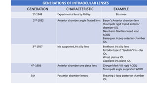 GENERATIONS OF INTRAOCULAR LENSES
GENERATION CHARACTERISTIC EXAMPLE
1st-1948 Experimental lens by Ridley Biconvex
2nd-1952 Anterior chamber angle fixated lens Baron’s Anterior chamber lens
Strampelli rigid tripod anterior
chamber IOL
Dannheim flexible closed loop
ACIOL
Barraquer J-Loop anterior chamber
IOL
3rd-1957 Iris supported,Iris clip lens Binkhorst iris clip lens
Fyrodov type 2 “Sputnik”iris –clip
IOL
Worst platina IOL
Copeland iris-plane IOL
4th-1956 Anterior chamber one piece lens Choyce Mark VIII rigid ACIOL
Strampelli angle supported ACIOL
5th Posterior chamber lenses Shearing J-loop posterior chamber
IOL
 