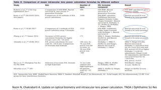 Nazm N, Chakrabarti A. Update on optical biometry and intraocular lens power calculation. TNOA J Ophthalmic Sci Res
 