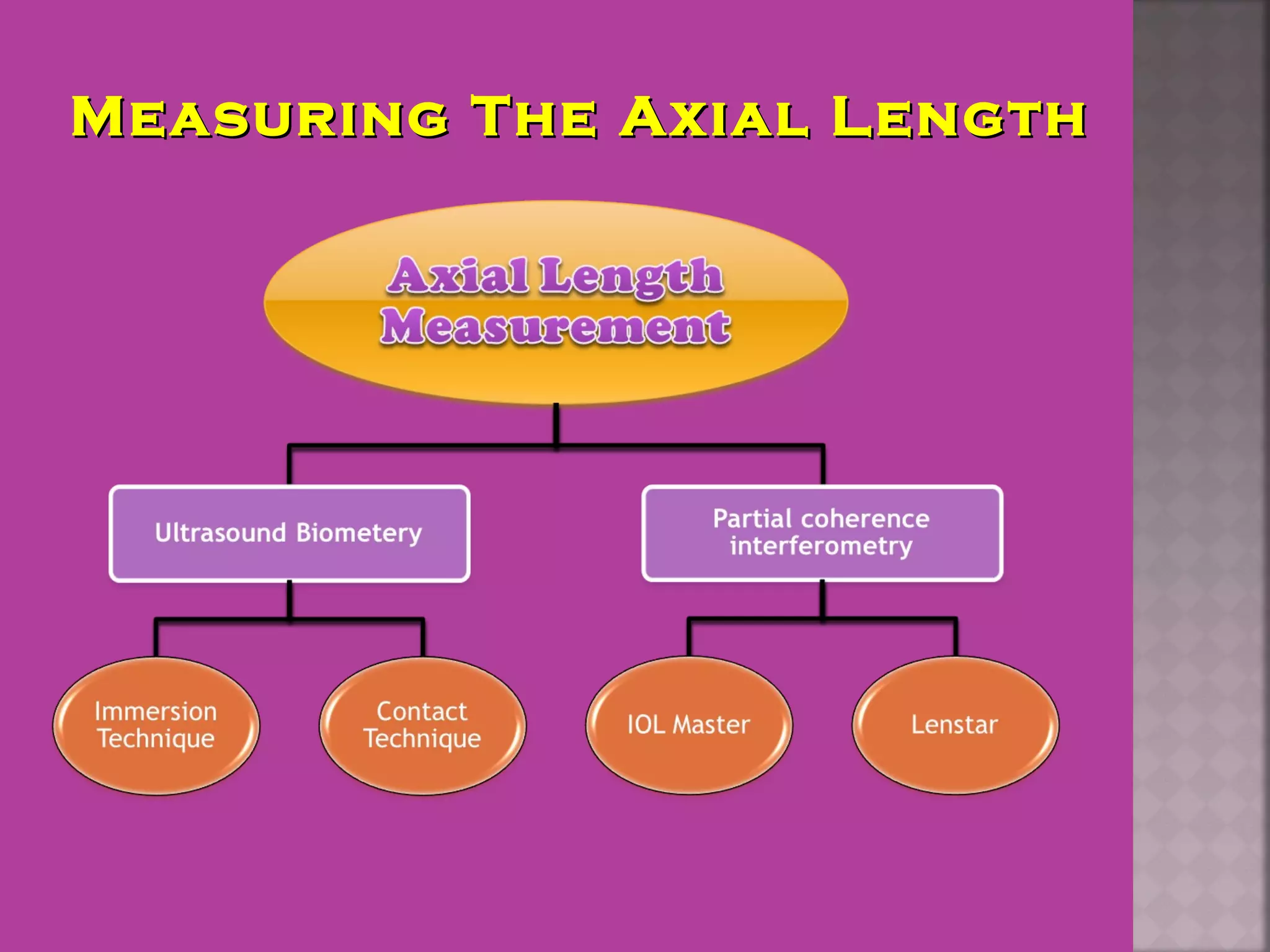 Measuring The Axial LengthMeasuring The Axial Length
 