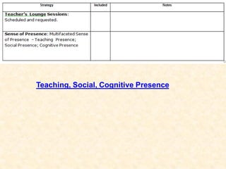 Teaching, Social, Cognitive Presence
 