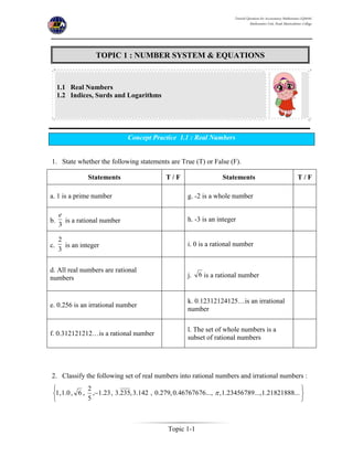 Tutorial Questions for Accountancy Mathematics (QA016)
Mathematics Unit, Perak Matriculation College
Topic 1-1
1.1 Real Numbers
1.2 Indices, Surds and Logarithms
Concept Practice 1.1 : Real Numbers
1. State whether the following statements are True (T) or False (F).
Statements T / F Statements T / F
a. 1 is a prime number g. -2 is a whole number
b.
3
e
is a rational number h. -3 is an integer
c.
3
2
is an integer i. 0 is a rational number
d. All real numbers are rational
numbers j. 6 is a rational number
e. 0.256 is an irrational number
k. 0.12312124125…is an irrational
number
f. 0.312121212…is a rational number
l. The set of whole numbers is a
subset of rational numbers
2. Classify the following set of real numbers into rational numbers and irrational numbers :






 ...21821888.1...,23456789.1,...,46767676.0,279.0,142.3,235.3,23.1,
5
2
,6,0.1,1 
TOPIC 1 : NUMBER SYSTEM & EQUATIONS
 