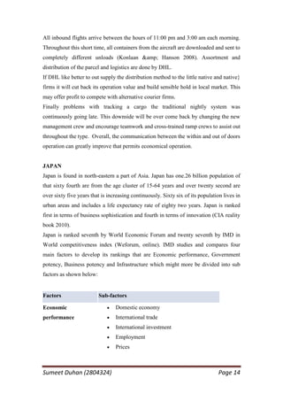 All inbound flights arrive between the hours of 11:00 pm and 3:00 am each morning.
Throughout this short time, all containers from the aircraft are downloaded and sent to
completely different unloads (Konlaan &amp; Hanson 2008). Assortment and
distribution of the parcel and logistics are done by DHL.
If DHL like better to out supply the distribution method to the little native and native}
firms it will cut back its operation value and build sensible hold in local market. This
may offer profit to compete with alternative courier firms.
Finally problems with tracking a cargo the traditional nightly system was
continuously going late. This downside will be over come back by changing the new
management crew and encourage teamwork and cross-trained ramp crews to assist out
throughout the type. Overall, the communication between the within and out of doors
operation can greatly improve that permits economical operation.


JAPAN
Japan is found in north-eastern a part of Asia. Japan has one.26 billion population of
that sixty fourth are from the age cluster of 15-64 years and over twenty second are
over sixty five years that is increasing continuously. Sixty six of its population lives in
urban areas and includes a life expectancy rate of eighty two years. Japan is ranked
first in terms of business sophistication and fourth in terms of innovation (CIA reality
book 2010).
Japan is ranked seventh by World Economic Forum and twenty seventh by IMD in
World competitiveness index (Weforum, online). IMD studies and compares four
main factors to develop its rankings that are Economic performance, Government
potency, Business potency and Infrastructure which might more be divided into sub
factors as shown below:


Factors                   Sub-factors

Economic                         Domestic economy
performance                      International trade
                                 International investment
                                 Employment
                                 Prices



Sumeet Duhan (2804324)                                                           Page 14
 