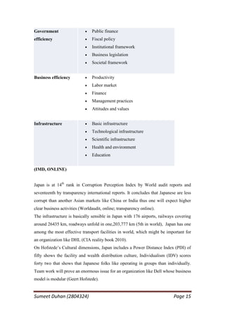 Government                      Public finance
efficiency                      Fiscal policy
                                Institutional framework
                                Business legislation
                                Societal framework


Business efficiency             Productivity
                                Labor market
                                Finance
                                Management practices
                                Attitudes and values


Infrastructure                  Basic infrastructure
                                Technological infrastructure
                                Scientific infrastructure
                                Health and environment
                                Education


(IMD, ONLINE)


Japan is at 14th rank in Corruption Perception Index by World audit reports and
seventeenth by transparency international reports. It concludes that Japanese are less
corrupt than another Asian markets like China or India thus one will expect higher
clear business activities (Worldaudit, online; transparency online).
The infrastructure is basically sensible in Japan with 176 airports, railways covering
around 26435 km, roadways unfold in one,203,777 km (5th in world), Japan has one
among the most effective transport facilities in world, which might be important for
an organization like DHL (CIA reality book 2010).
On Hofstede‘s Cultural dimensions, Japan includes a Power Distance Index (PDI) of
fifty shows the facility and wealth distribution culture, Individualism (IDV) scores
forty two that shows that Japanese folks like operating in groups than individually.
Team work will prove an enormous issue for an organization like Dell whose business
model is modular (Geert Hofstede).


Sumeet Duhan (2804324)                                                      Page 15
 