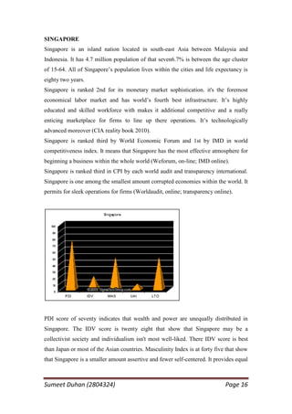 SINGAPORE
Singapore is an island nation located in south-east Asia between Malaysia and
Indonesia. It has 4.7 million population of that seven6.7% is between the age cluster
of 15-64. All of Singapore‘s population lives within the cities and life expectancy is
eighty two years.
Singapore is ranked 2nd for its monetary market sophistication. it's the foremost
economical labor market and has world‘s fourth best infrastructure. It‘s highly
educated and skilled workforce with makes it additional competitive and a really
enticing marketplace for firms to line up there operations. It‘s technologically
advanced moreover (CIA reality book 2010).
Singapore is ranked third by World Economic Forum and 1st by IMD in world
competitiveness index. It means that Singapore has the most effective atmosphere for
beginning a business within the whole world (Weforum, on-line; IMD online).
Singapore is ranked third in CPI by each world audit and transparency international.
Singapore is one among the smallest amount corrupted economies within the world. It
permits for sleek operations for firms (Worldaudit, online; transparency online).




PDI score of seventy indicates that wealth and power are unequally distributed in
Singapore. The IDV score is twenty eight that show that Singapore may be a
collectivist society and individualism isn't most well-liked. There IDV score is best
than Japan or most of the Asian countries. Masculinity Index is at forty five that show
that Singapore is a smaller amount assertive and fewer self-centered. It provides equal



Sumeet Duhan (2804324)                                                       Page 16
 
