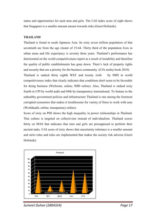 status and opportunities for each men and girls. The UAI index score of eight shows
that Singapore is a smaller amount unsure towards risks (Geert Hofstede).


THAILAND
Thailand is found in south Japanese Asia. Its sixty seven million population of that
seventieth are from the age cluster of 15-64. Thirty third of the population lives in
urban areas and life expectancy is seventy three years. Thailand‘s performance has
deteriorated on the world competitiveness report as a result of instability and therefore
the quality of public establishments has gone down. There‘s lack of property rights
and security that are a priority for the business community. (CIA reality book 2010)
Thailand is ranked thirty eighth WEF and twenty sixth               by IMD in world
competitiveness index that clearly indicates that conditions don't seem to be favorable
for doing business (Weforum, online; IMD online). Also, Thailand is ranked sixty
fourth in CPI by world audit and 84th by transparency international. To feature to the
unhealthy government policies and infrastructure Thailand is one among the foremost
corrupted economies that makes it troublesome for variety of firms to work with ease
(Worldaudit, online; transparency online).
Score of sixty on PDI shows the high inequality in power relationships in Thailand.
Thai culture is targeted on collectivism instead of individualism. Thailand scores
thirty on MAS that indicates that men and girls are presupposed to perform their
ancient tasks. UAI score of sixty shows that uncertainty tolerance is a smaller amount
and strict rules and rules are implemented that makes the society risk adverse (Geert
Hofstede).




Sumeet Duhan (2804324)                                                         Page 17
 