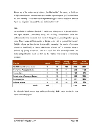 The on top of discussion clearly indicates that Thailand isn't the country to decide on
to try to business as a result of many reasons like high corruption, poor infrastructure
etc. thus currently I‘ll use the issue rating methodology to come to a decision between
Japan and Singapore for each DHL and Dell simultaneously.


DHL
As mentioned in earlier section DHL‘s operational strategy focus is on time, quality,
and repair offered. Additionally hiring and coaching well-informed staff who
understands the rear finish and front finish of the operations, so as to produce quality
work. Thus whereas picking country to decide on its vital to seem at the transport
facilities offered and therefore the demographics particularly the number of operating
population. Additionally a correct coordination between staff is important so as to
produce top quality of services. Thus IDV score also will be thought-about. The
planet competitiveness index and CPI are the foremost vital issue to seem for any
company.

                                                        Rating      Rating       Score       Score
Factor                                    Weight        Japan     Singapore      Japan     Singapore

World Competitiveness Index                 25            80          100        2000        2500
Corruption Perception Index                 15            85          95         1275        1425

Competitors                                 15            75          65         1125         975

Infrastructure/ Transport System            20            90          75         1800        1500
Demographics                                15            85          80          1275       1200

Cultural factors                            10            65          85          650         850

                           Totals           100                                  8125        8450


So primarily based on the issue rating methodology DHL ought to find its new
operations in Singapore.




Sumeet Duhan (2804324)                                                        Page 18
 