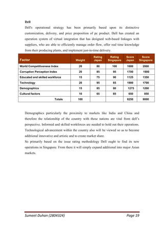 Dell
   Dell's operational strategy has been primarily based upon its distinctive
   customization, delivery, and price proposition of pc product. Dell has created an
   operation system of virtual integration that has designed web-based linkages with
   suppliers, who are able to efficiently manage order flow, offer real time knowledge
   from their producing plants, and implement just-in-time delivery.
                                                        Rating        Rating    Score     Score
Factor                                    Weight        Japan       Singapore   Japan   Singapore

World Competitiveness Index                  20           80           100      1600       2000

Corruption Perception Index                  20           85           95       1700       1900

Educated and skilled workforce               15           75           90       1125       1350

Technology                                   20           95           85       1900       1700

Demographics                                 15           85           80        1275      1200

Cultural factors                             10           65           85        650       850

                          Totals            100                                 8250       9000




   Demographics particularly the proximity to markets like India and China and
   therefore the relationship of the country with those nations are vital from dell‘s
   perspective. Informed and skilled workforces are needed to hold out their operations.
   Technological advancement within the country also will be viewed so as to become
   additional innovative and artistic and to create market share.
   So primarily based on the issue rating methodology Dell ought to find its new
   operations in Singapore. From there it will simply expand additional into major Asian
   markets.




   Sumeet Duhan (2804324)                                                       Page 19
 