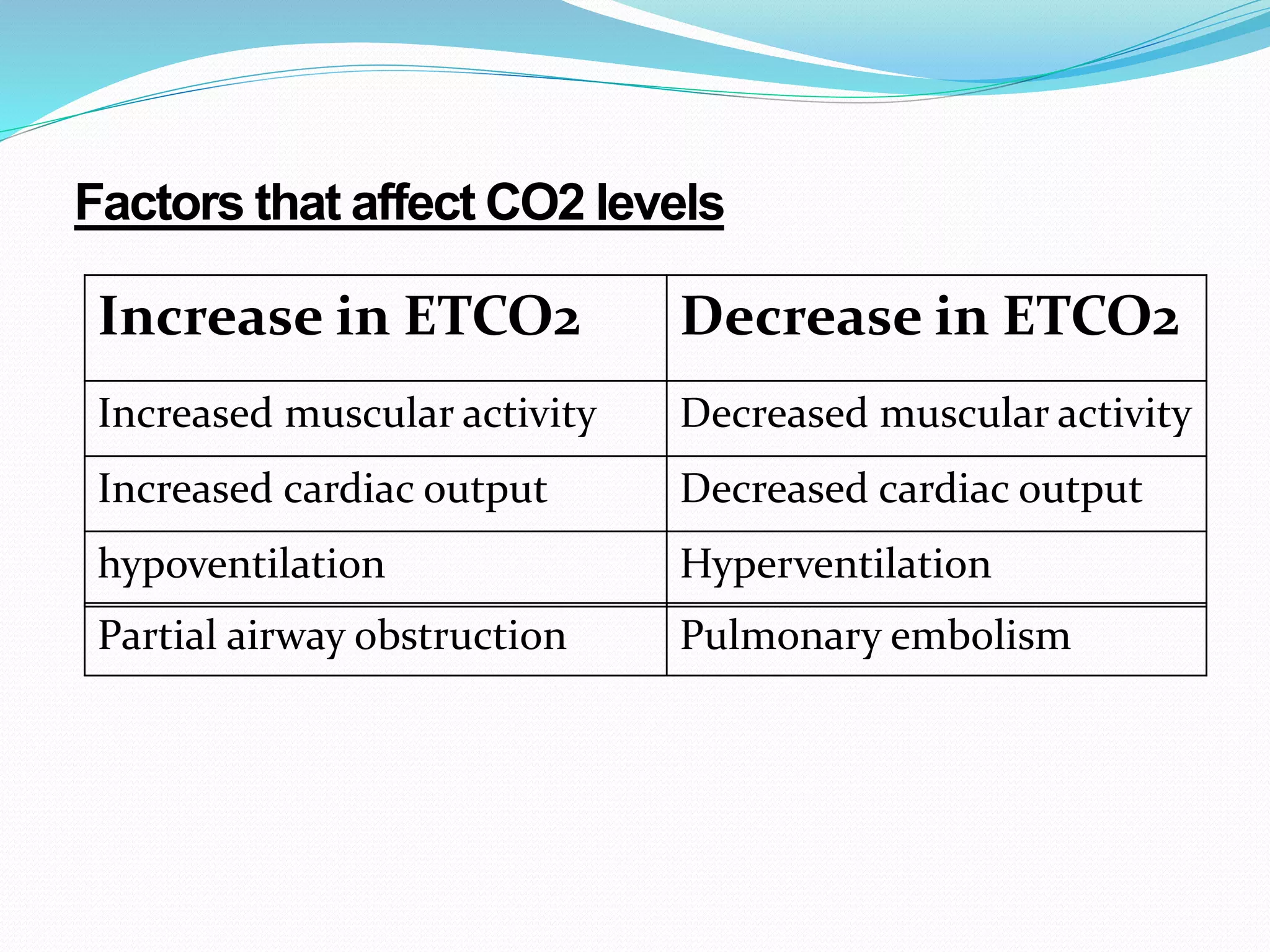 Factors that affect CO2 levels
Increase in ETCO2 Decrease in ETCO2
Increased muscular activity Decreased muscular activity
Increased cardiac output Decreased cardiac output
hypoventilation Hyperventilation
Partial airway obstruction Pulmonary embolism
 