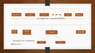 Io management disk scheduling algorithm | PPTX
