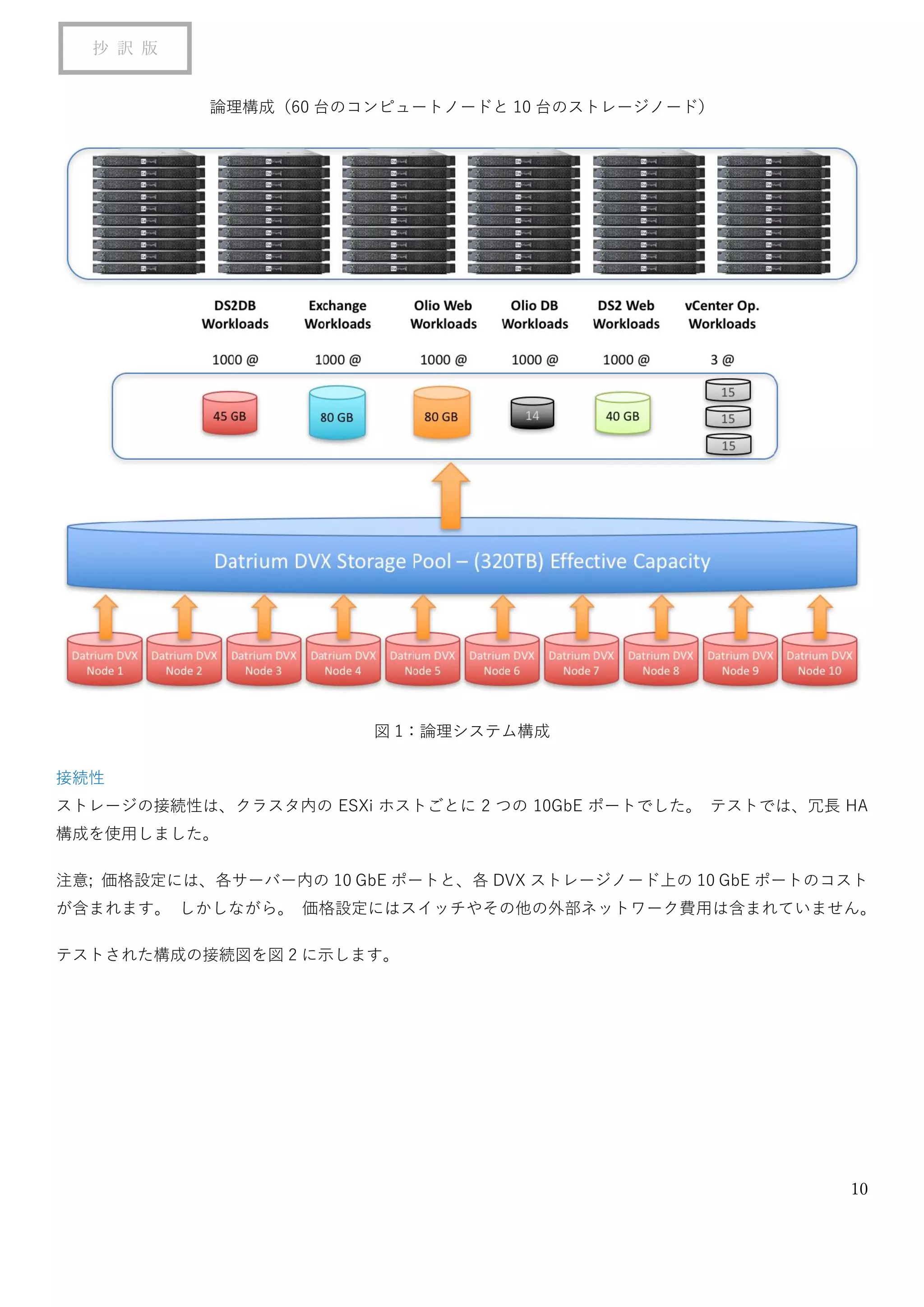10
抄 訳 版
論理構成（60 台のコンピュートノードと 10 台のストレージノード）
図 1：論理システム構成
接続性
ストレージの接続性は、クラスタ内の ESXi ホストごとに 2 つの 10GbE ポートでした。 テストでは、冗長 HA
構成を使用しました。
注意; 価格設定には、各サーバー内の 10 GbE ポートと、各 DVX ストレージノード上の 10 GbE ポートのコスト
が含まれます。 しかしながら。 価格設定にはスイッチやその他の外部ネットワーク費用は含まれていません。
テストされた構成の接続図を図 2 に示します。
 