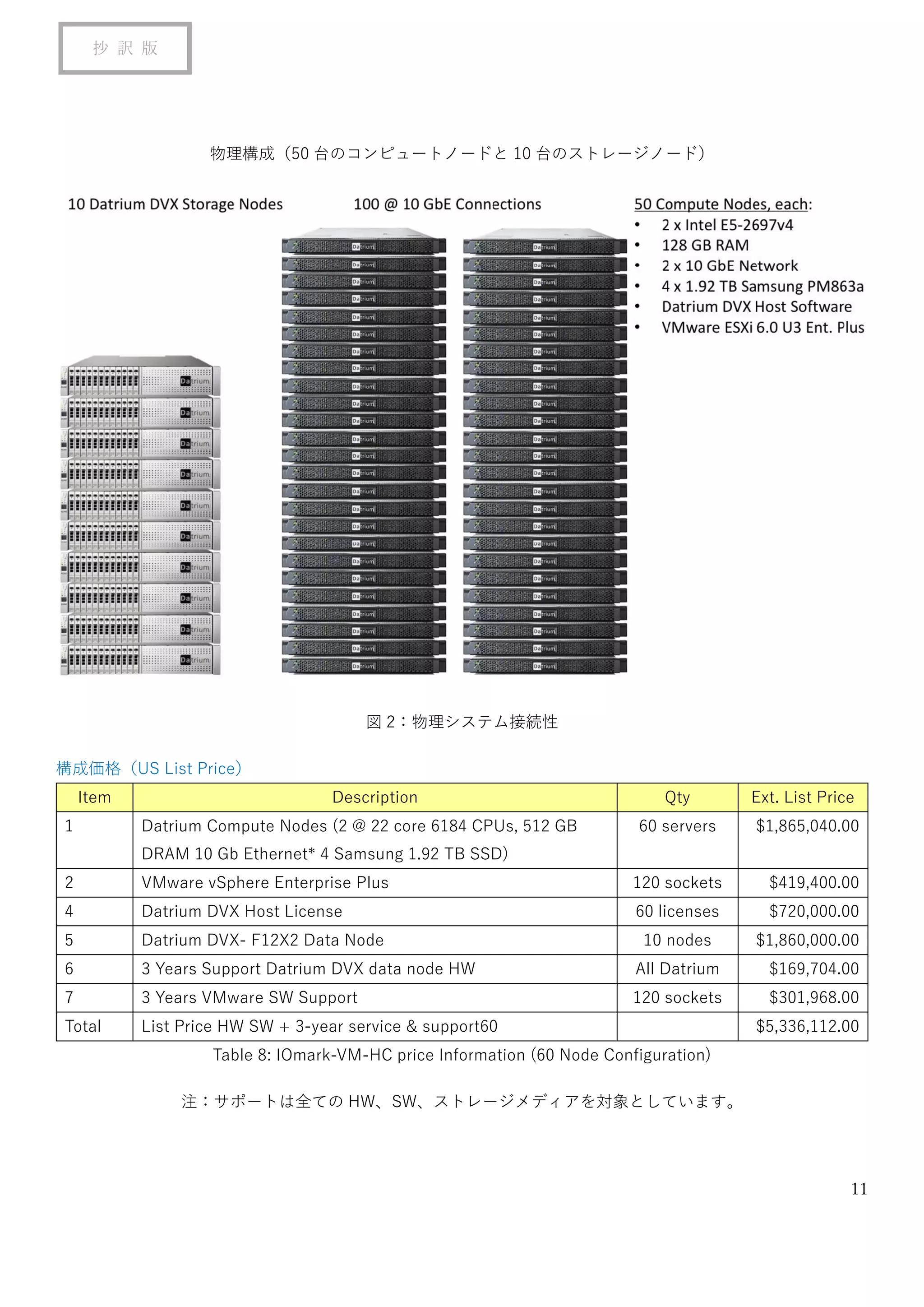 11
抄 訳 版
物理構成（50 台のコンピュートノードと 10 台のストレージノード）
図 2：物理システム接続性
構成価格（US List Price）
Item Description Qty Ext. List Price
1 Datrium Compute Nodes (2 @ 22 core 6184 CPUs, 512 GB
DRAM 10 Gb Ethernet* 4 Samsung 1.92 TB SSD)
60 servers $1,865,040.00
2 VMware vSphere Enterprise Plus 120 sockets $419,400.00
4 Datrium DVX Host License 60 licenses $720,000.00
5 Datrium DVX- F12X2 Data Node 10 nodes $1,860,000.00
6 3 Years Support Datrium DVX data node HW All Datrium $169,704.00
7 3 Years VMware SW Support 120 sockets $301,968.00
Total List Price HW SW + 3-year service & support60 $5,336,112.00
Table 8: IOmark-VM-HC price Information (60 Node Configuration)
注：サポートは全ての HW、SW、ストレージメディアを対象としています。
 