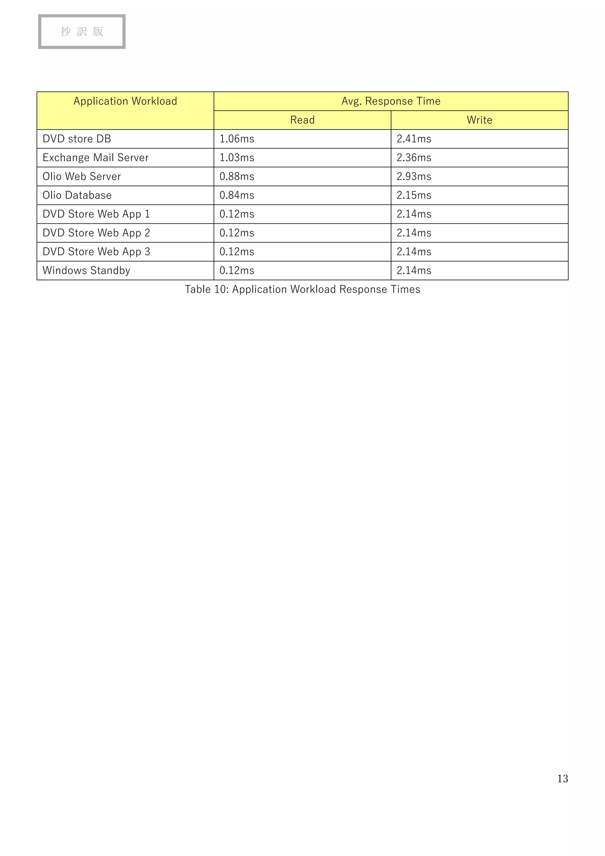 13
抄 訳 版
Application Workload Avg. Response Time
Read Write
DVD store DB 1.06ms 2.41ms
Exchange Mail Server 1.03ms 2.36ms
Olio Web Server 0.88ms 2.93ms
Olio Database 0.84ms 2.15ms
DVD Store Web App 1 0.12ms 2.14ms
DVD Store Web App 2 0.12ms 2.14ms
DVD Store Web App 3 0.12ms 2.14ms
Windows Standby 0.12ms 2.14ms
Table 10: Application Workload Response Times
 